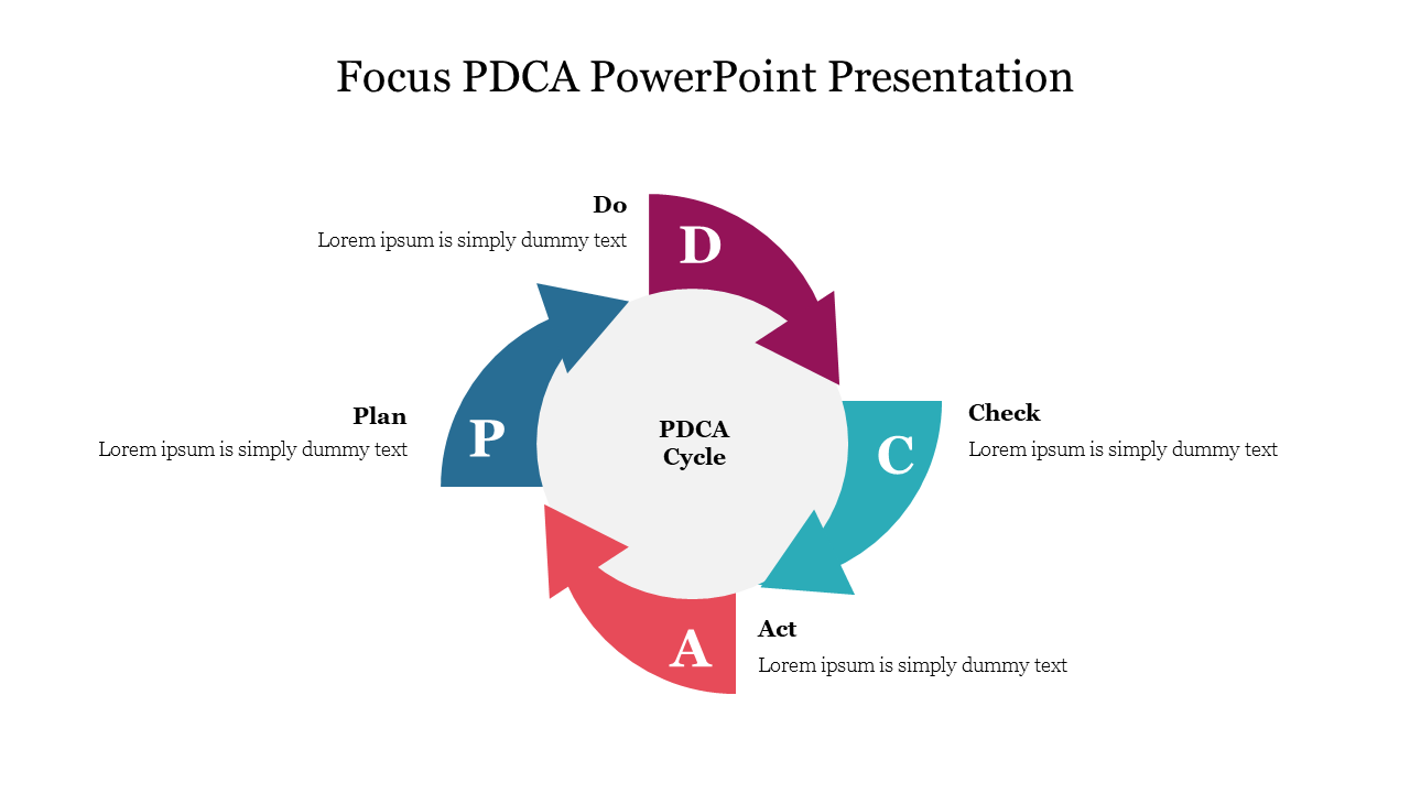 Free Pdca Chart Google Slides And Powerpoint Templates