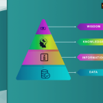 Banner Image for the blog "DIKW Model Demystified! – Presentation Pitches." Multicolor infographics to show the hierarchy.