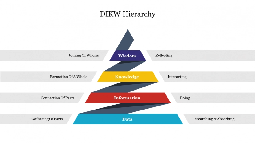 Multicolor Infographic Presentation Slide with a Spiral Model Triangle to show the DIKW Hierarchy Model.