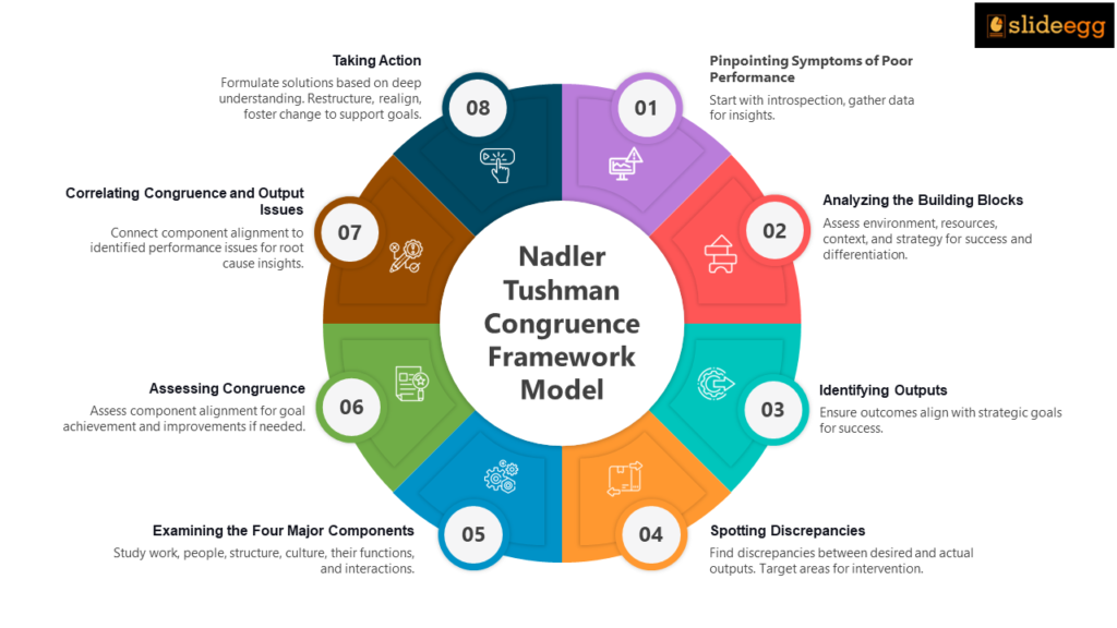 SlideEgg's Nadler Tushman Congruence Framework Model Slide for presenting the performance improvement.
