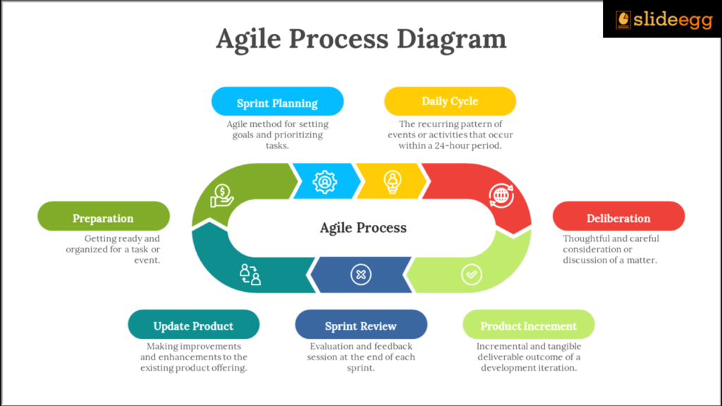 The agile process diagram with seven phases, showing the cyclical nature of activities within a development project. 