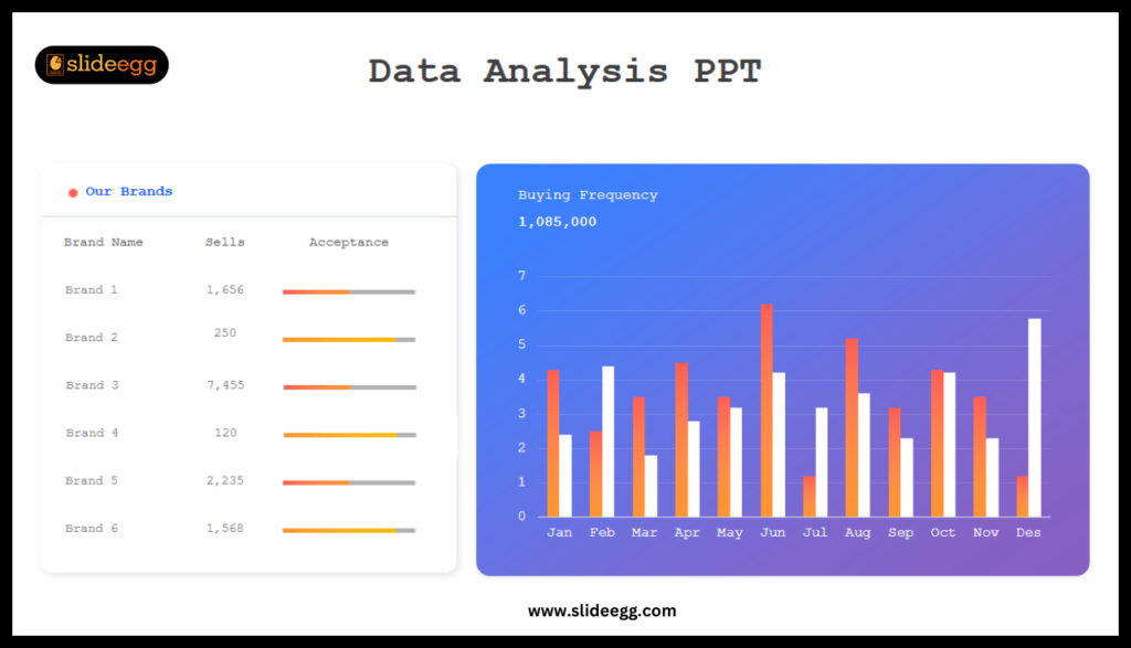 “Slide showing ‘Data Analysis PPT’ with bar graph on buying frequency and a table listing brand sales figures.”