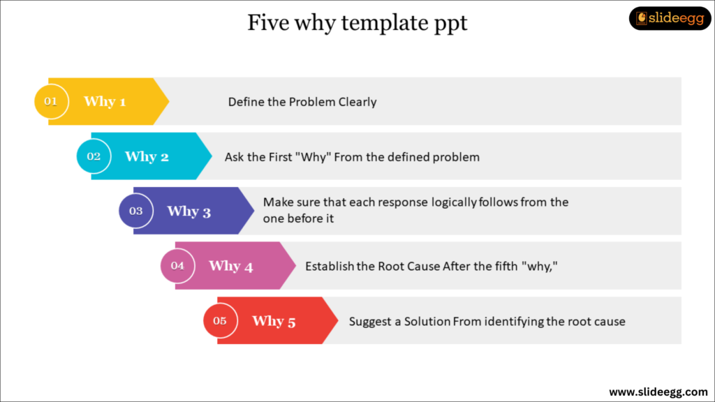 Illustration of 5 whys that can lead one cause to the other in color tabs.