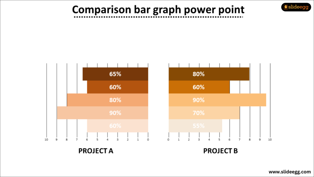 Representation of two bar charts to show the difference in output of two different projects.