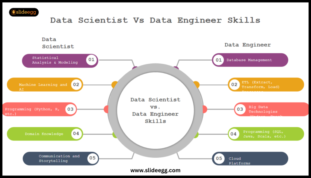 “Chart comparing skills of Data Scientists and Data Engineers around a Venn diagram.”