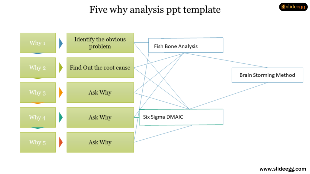 Comparison of three analysis methods with the features of real 5 whys using a flowline diagram.