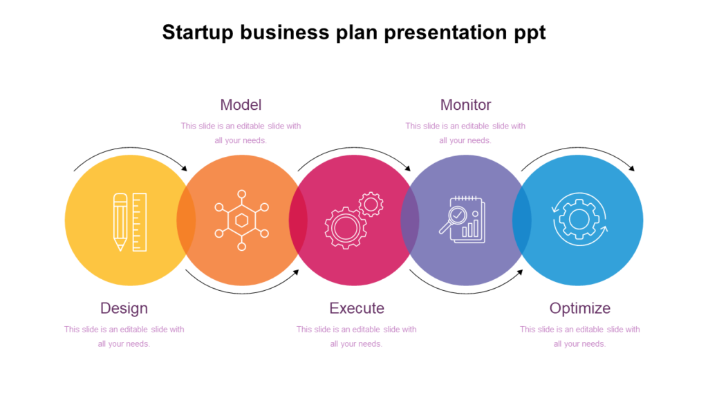 Startup business plan PPT slide with a circular flow showing design, model, execute, monitor, and optimize steps in sequence.