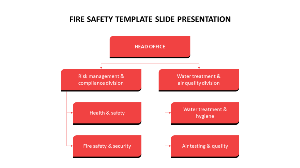 Fire safety slide showing an organizational chart with divisions for risk management, compliance, and air quality.