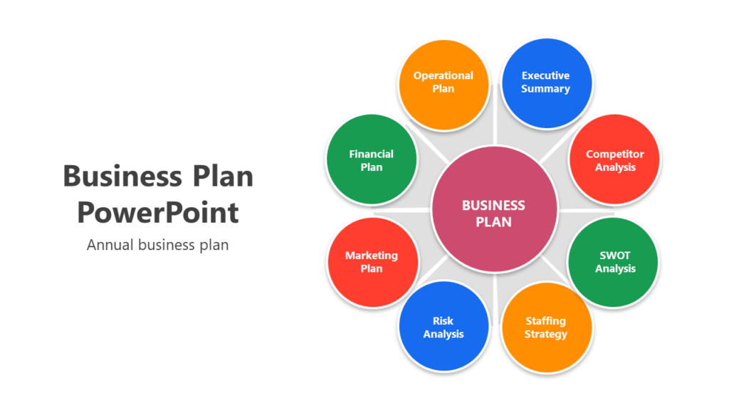 Colorful circular infographic displaying components of a business plan, including SWOT, marketing, and financial plans.