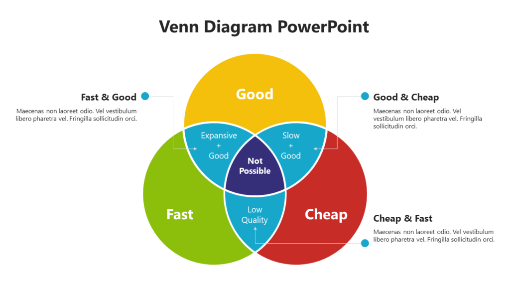 Venn diagram PowerPoint slide showing the balance between Fast, Good, and Cheap with overlapping areas and labeled sections.