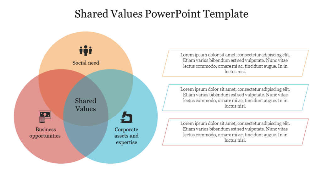 Shared Values PowerPoint slide with a three-circle Venn diagram showing social need, business opportunities, and assets.