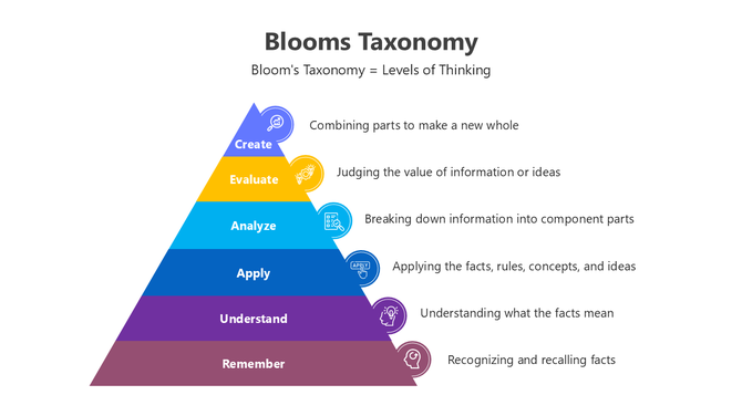 Bloom's Taxonomy pyramid image illustrating 6 cognitive levels: Remember, Understand, Apply, Analyze, Evaluate, and Create.