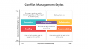 Editable Conflict Management Styles PPT And Google Slides