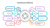 Creative Continuous Delivery PowerPoint And Google Slides