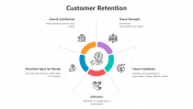 Creative Customers Retention PowerPoint And Google Slides