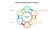 500901-internationalization-process-05