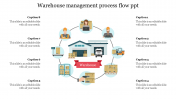 Warehouse Management Process Flow PPT & Google Slides