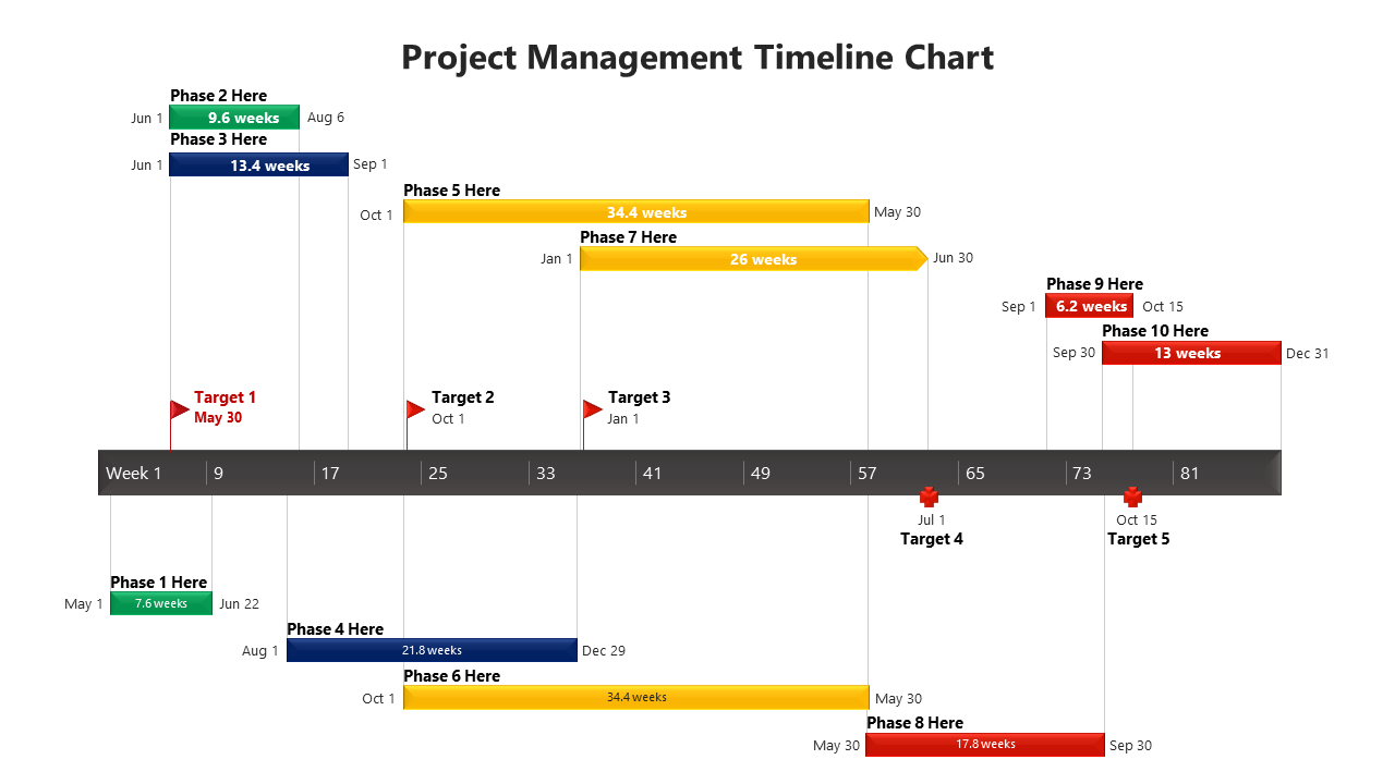 Horizontal timeline showing multiple project phases in green, blue, yellow, and red, with target dates indicated by arrows.