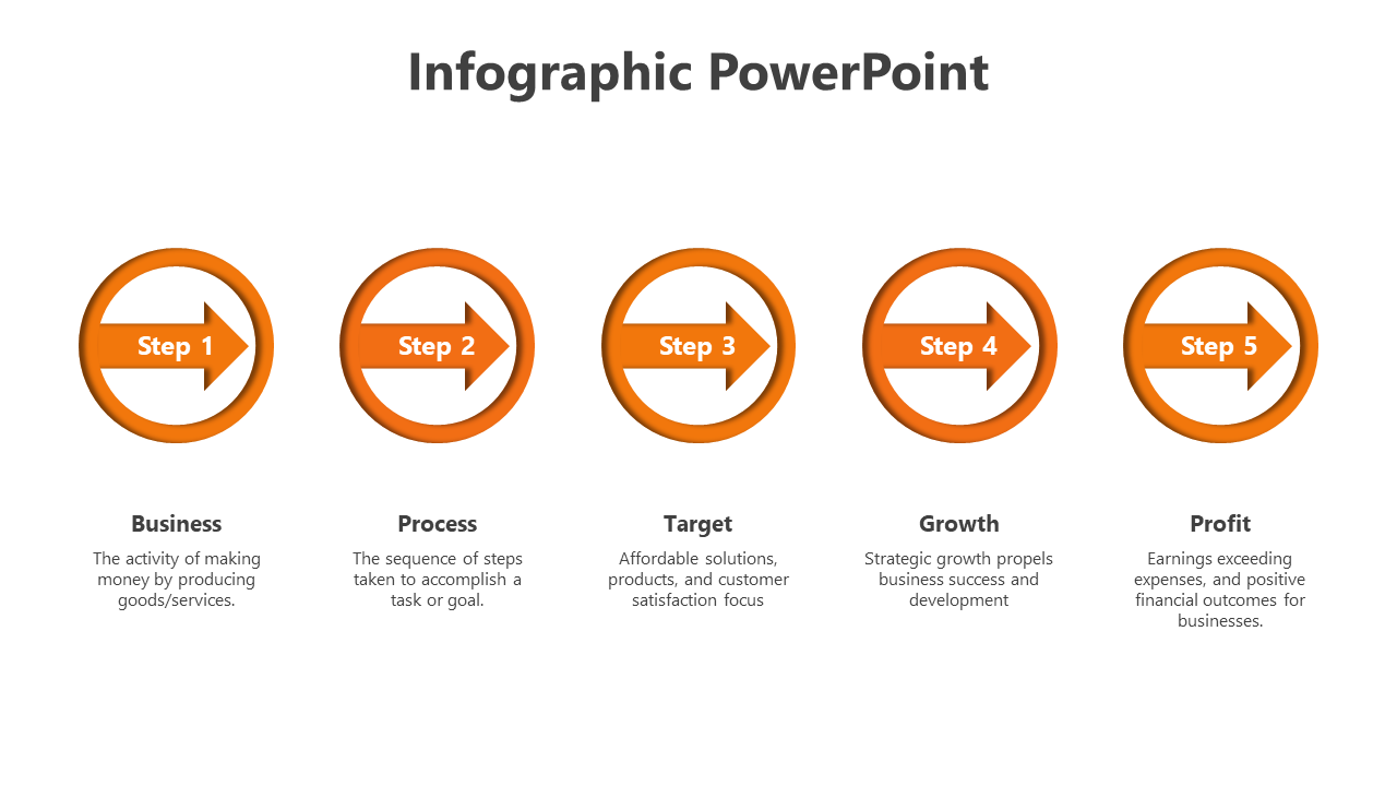 Five-step infographic featuring orange circles with right-facing arrows and each with text explanations for each step.