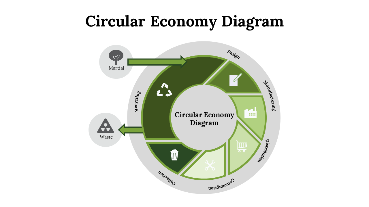 Circular economy diagram with six green and gray segments, featuring arrows connecting design, and recycling.