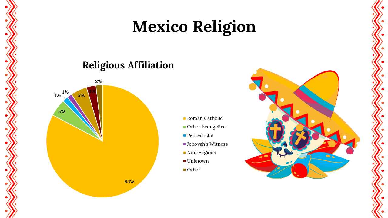 Pie chart slide of religious demographics in Mexico, with an 83% roman catholic majority and a decorative skull.