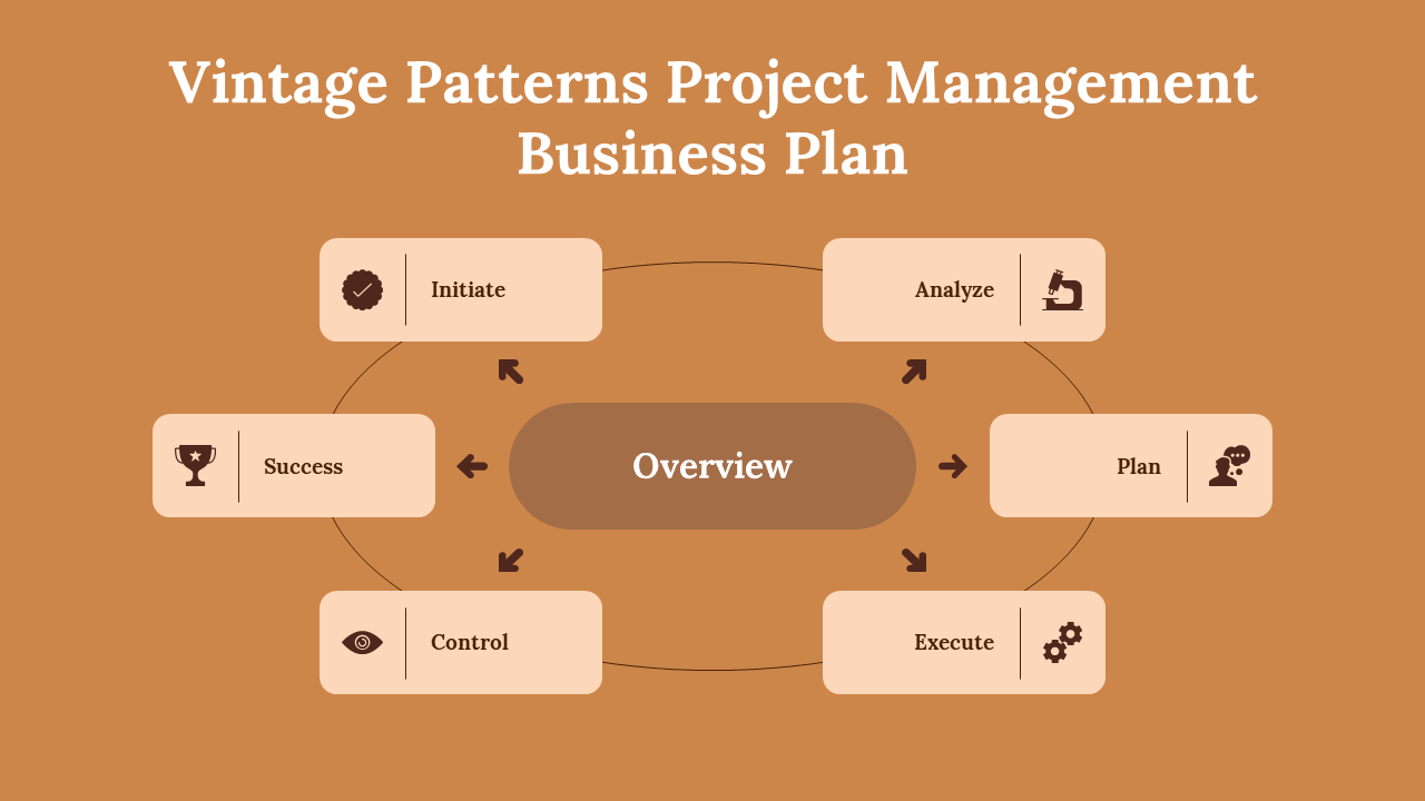 Illustration of a vintage-themed project management cycle with six steps encircling a central overview.