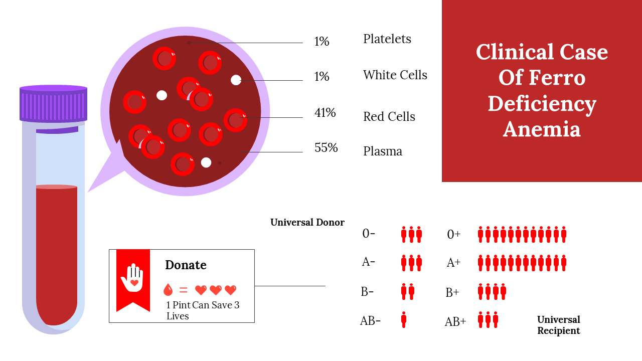 A clinical case of ferro deficiency anemia with a blood breakdown, donation information, and universal donor statistics.