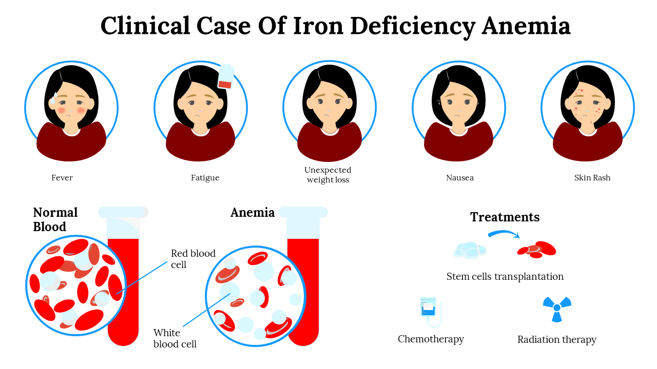 Illustration depicting the clinical symptoms of iron deficiency anemia with icons and comparing normal and anemic blood.