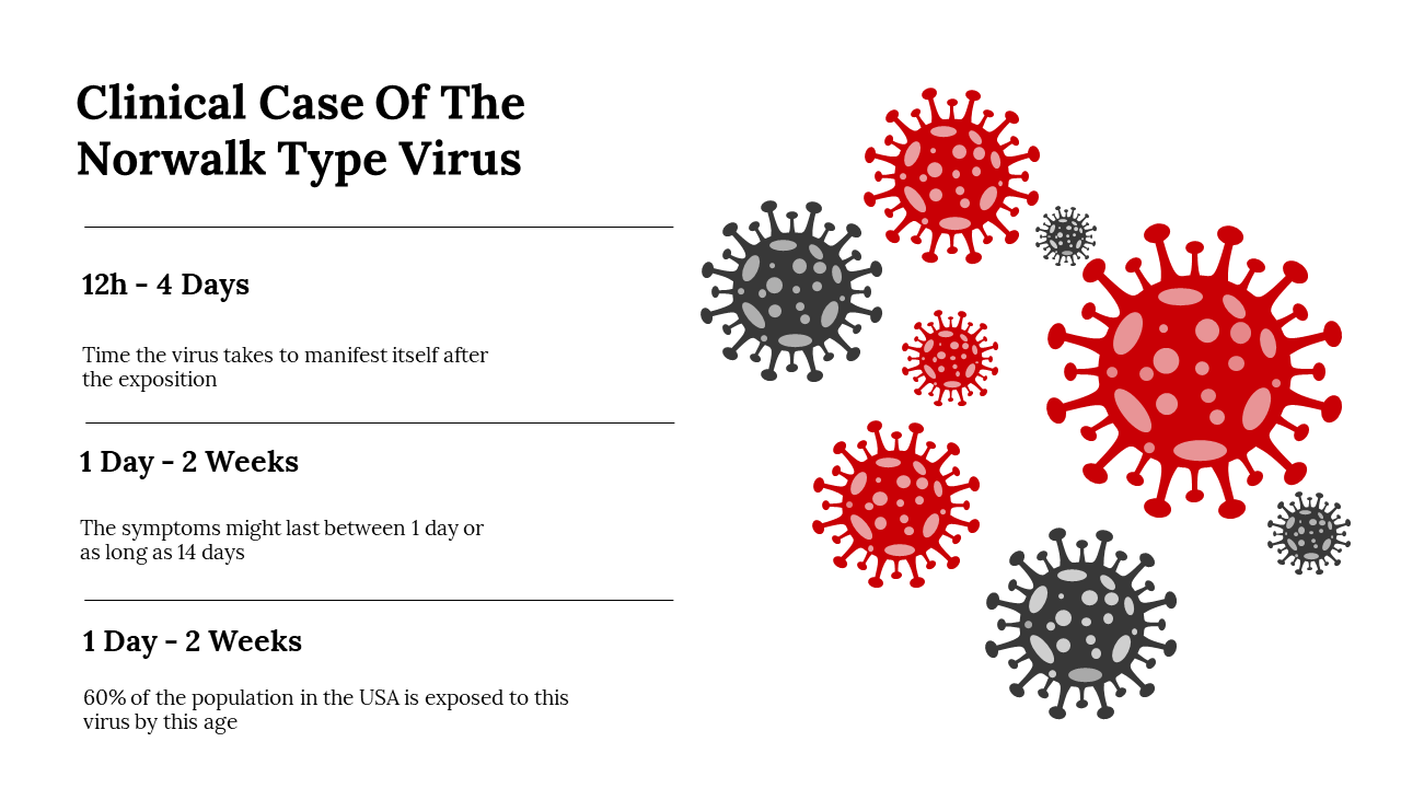 Illustration of the timeline for the Norwalk Type Virus, with details on symptoms, exposure, and duration of illness.