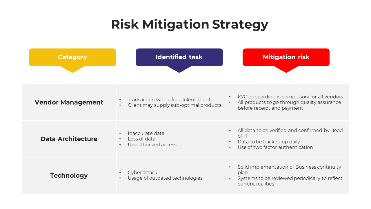 A gray table with three columns containing colorful headers in yellow, purple, and red, displaying tasks and strategies.