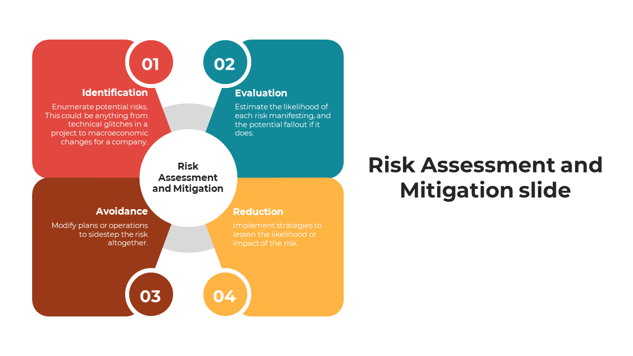 Colorful four-step process diagram for risk assessment and mitigation in a rounded square layout.