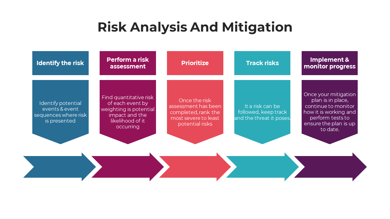 Five step process with arrows and rectangular blocks in blue, pink, orange, teal, and purple, outlining risk analysis stages.