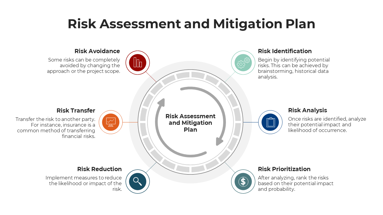 Circular flowchart outlining six steps of risk management with icons and text description.