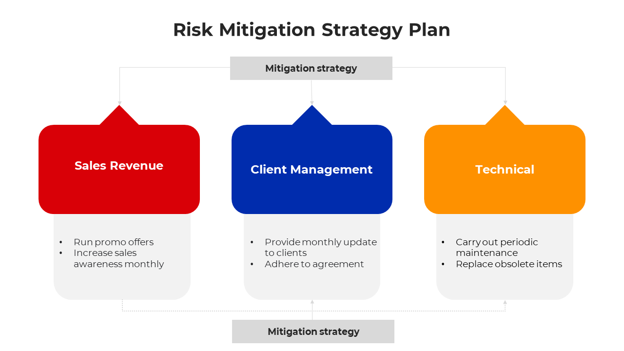 Three colored boxes in red, blue, and orange, indicating mitigation strategies, connected by arrows on a white background.