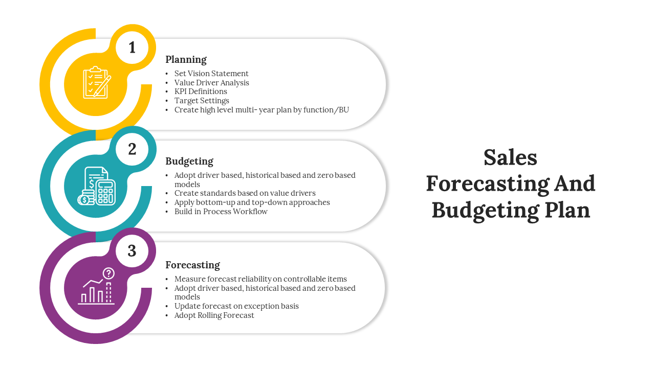 Sales and budgeting plan flowchart with three steps, highlighted by circular icons and text boxes.