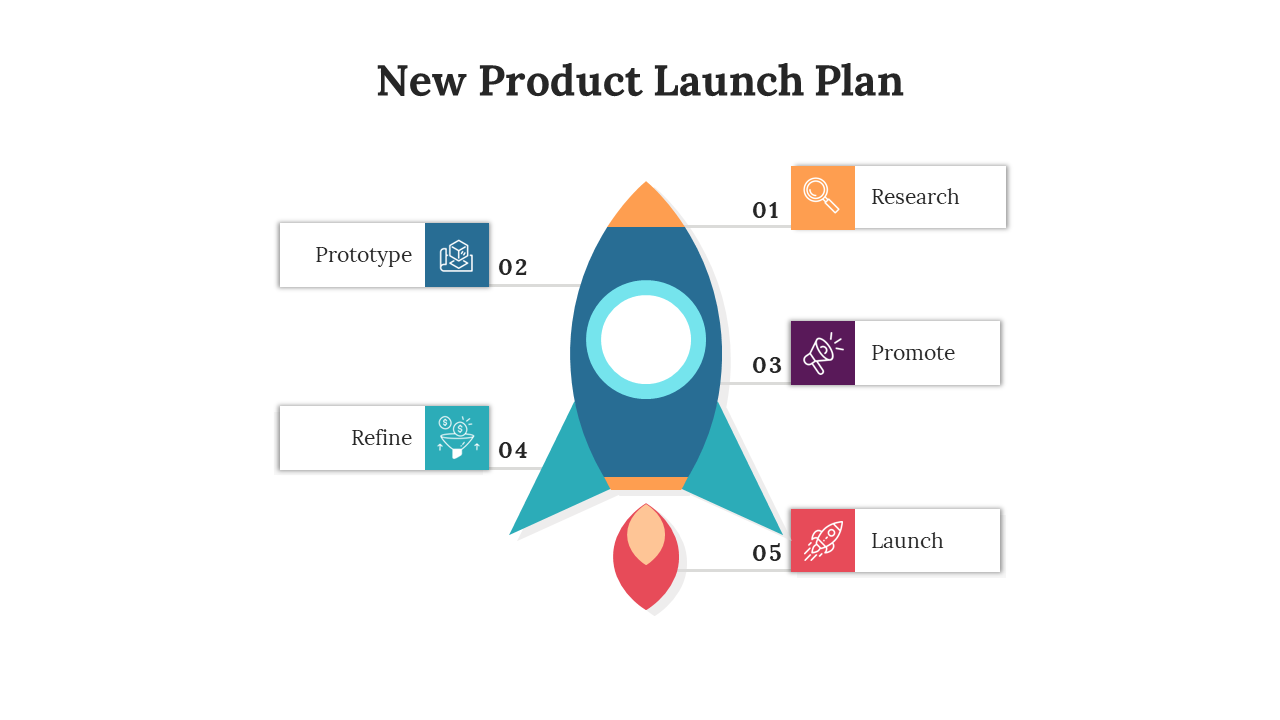 New product launch strategy highlighting five sequential steps, from research to launch,with a rocket image for emphasis.