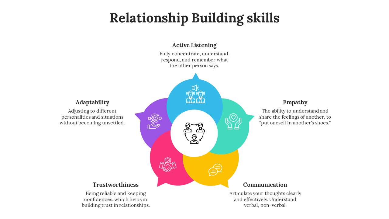 Multi colored flower shaped diagram outlining five relationship building skills with icons and brief descriptions.