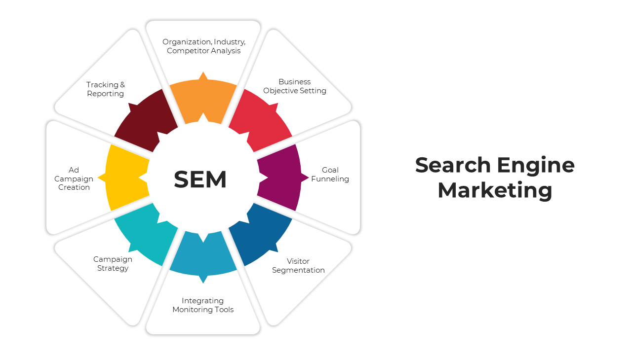 Search engine marketing diagram slide with a central SEM label and segments outlining key components on a white backdrop.