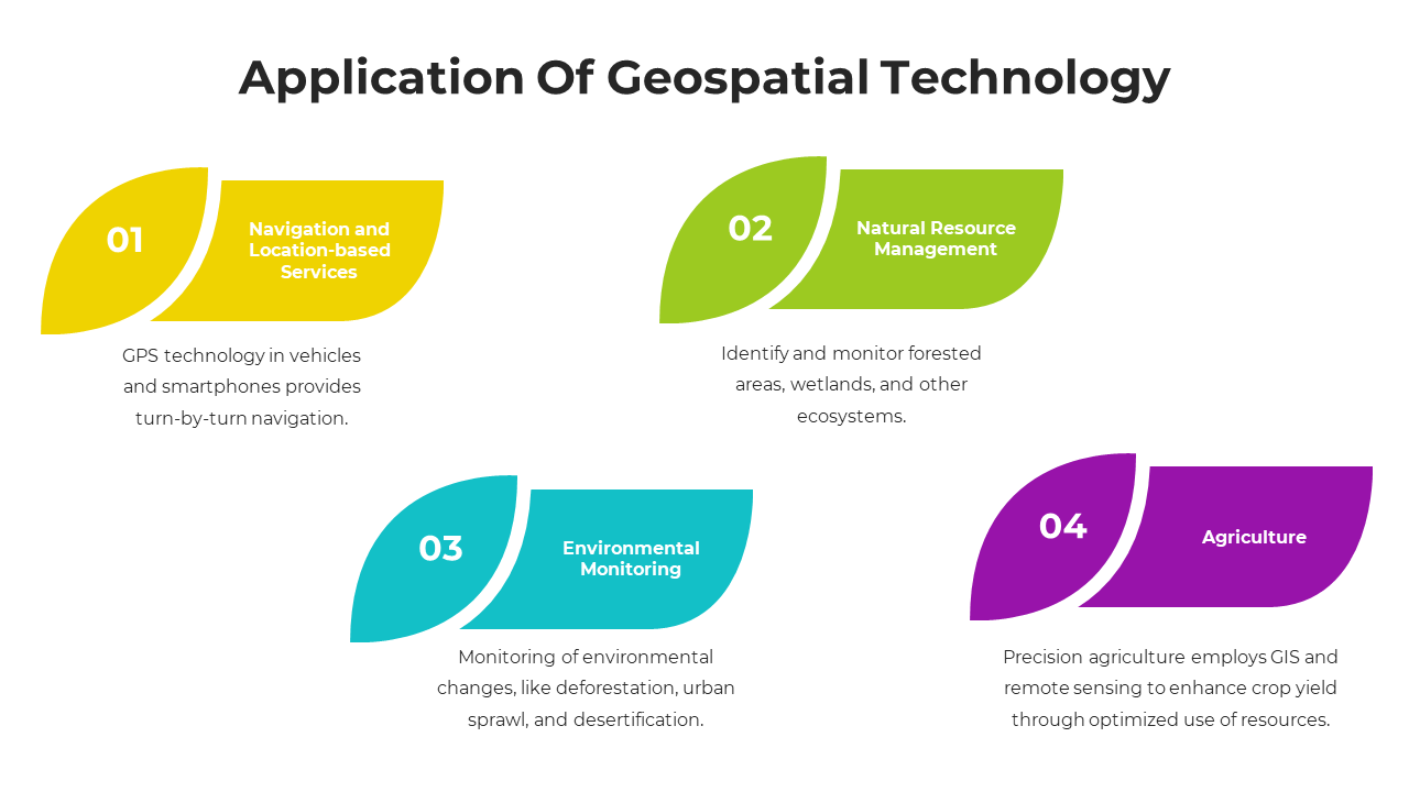 Diagram showcasing four applications of geospatial technology in colorful sections with text descriptions.