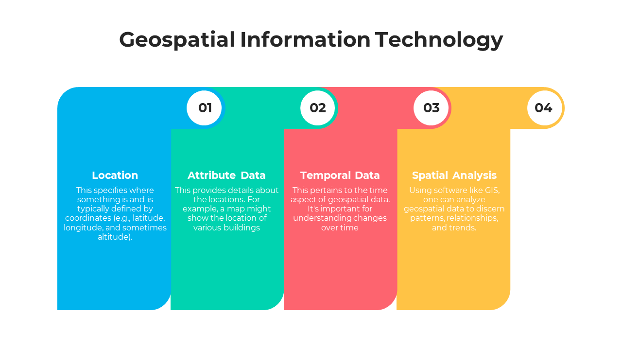 Geospatial information technology slide showing four key aspects, displayed in distinct colored blocks.