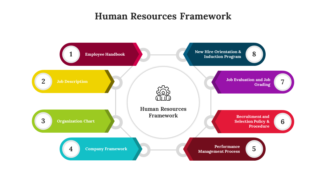 Eight colored sections surround a central circle, each labeled with numbers and steps in human resource management.