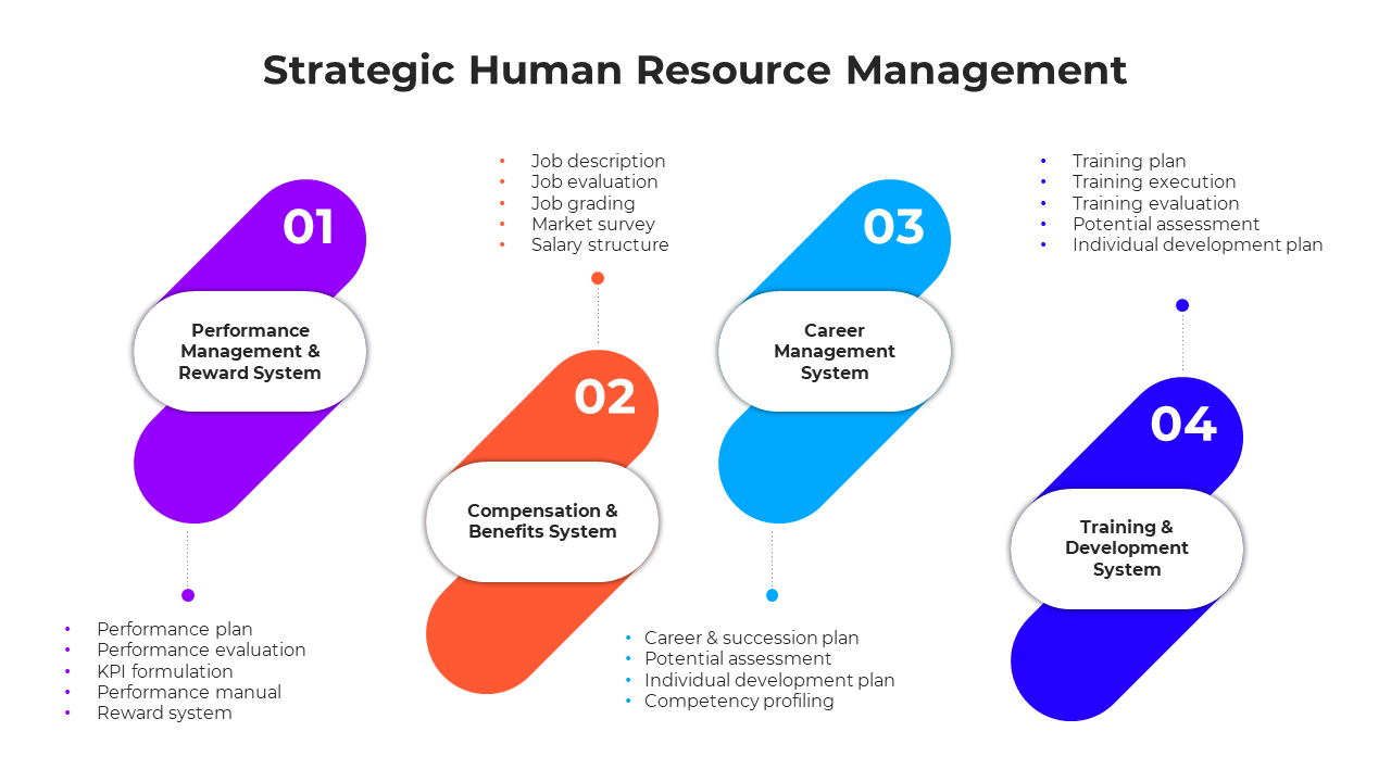 Four key colored components of strategic human resource management performance slide with bullet points.