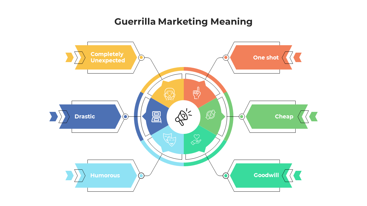 Astounding Guerrilla Marketing Meaning PPT And Google Slides