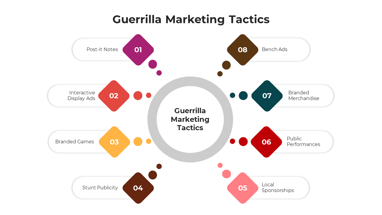 Guerrilla marketing tactics, displaying a central concept with eight strategies around it, each labeled and color-coded.