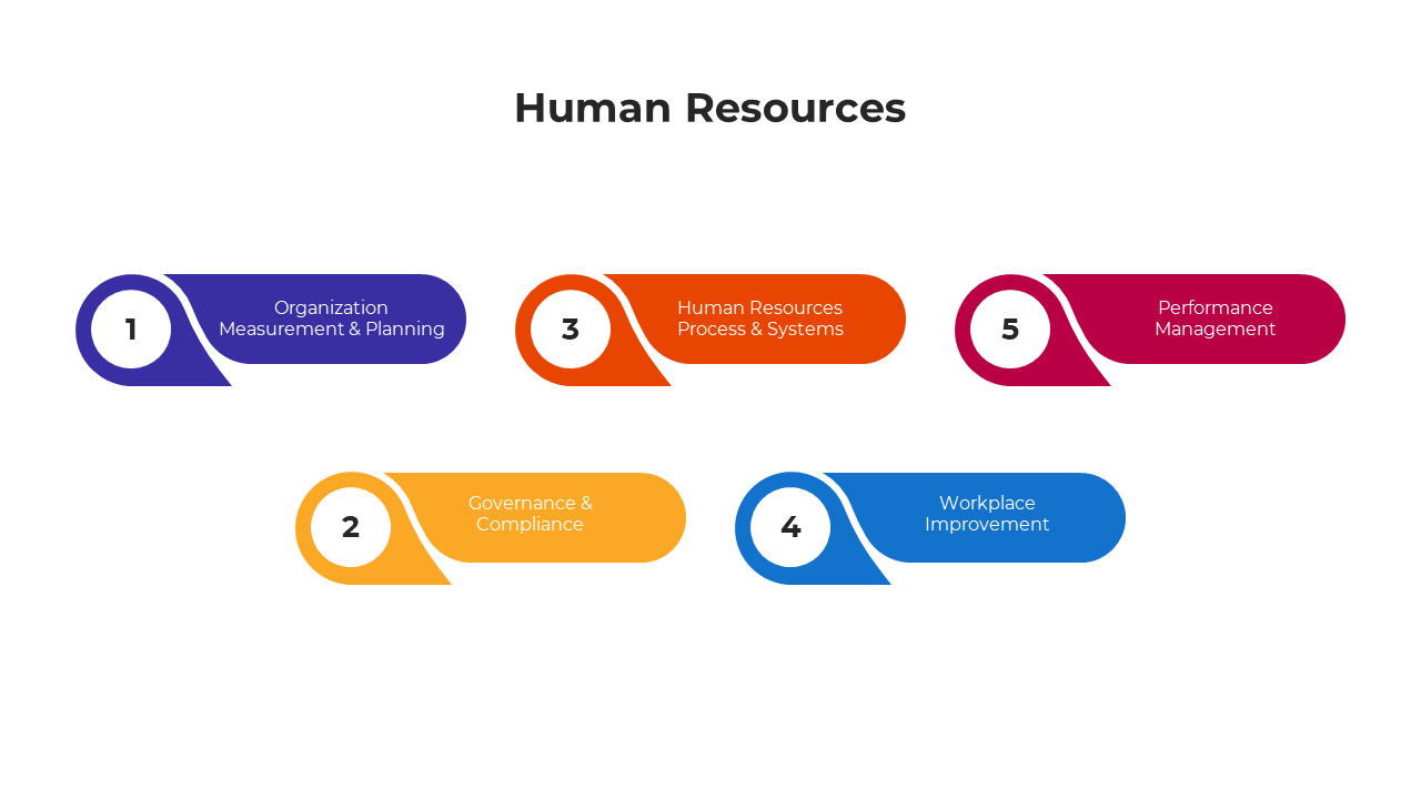 Human Resources PowerPoint slide with a colorful layout highlighting five key areas.