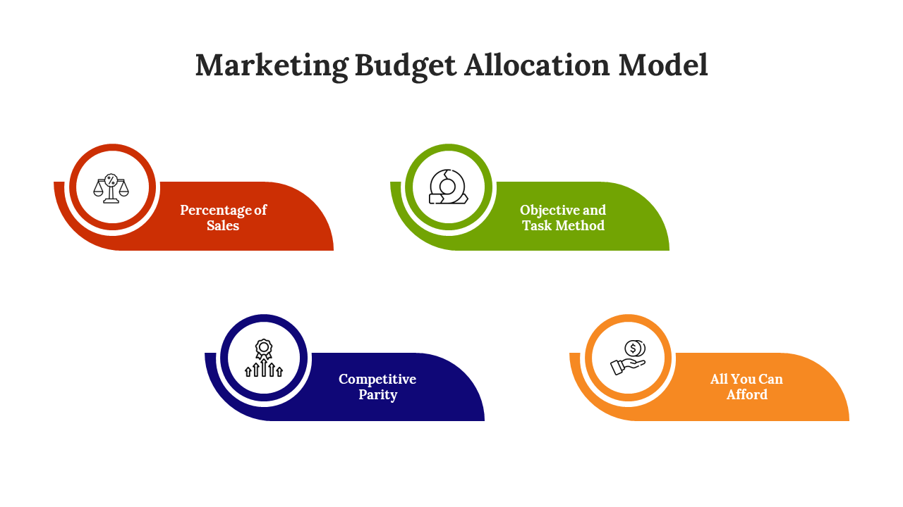 Visual representation of marketing budget allocation strategies, featuring color coded icons and labels for each method.