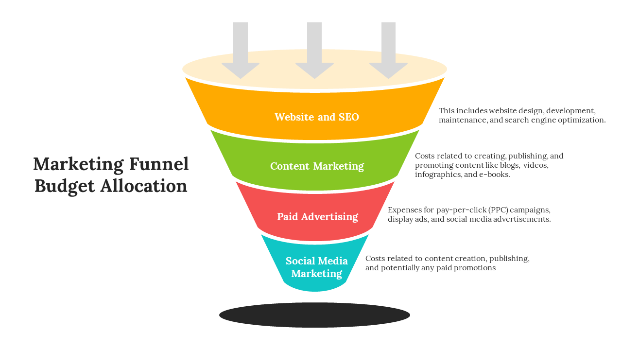 Four layered funnel in yellow, green, red, and blue with arrows at the top, showing captions on the right.