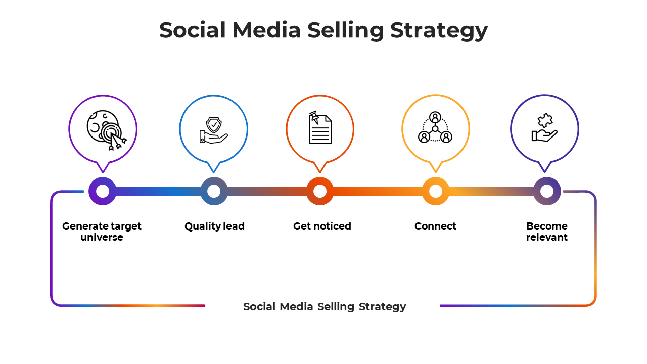 Horizontal layout with five colorful circular icons, connected by a gradient line, showing stages of a social media strategy.