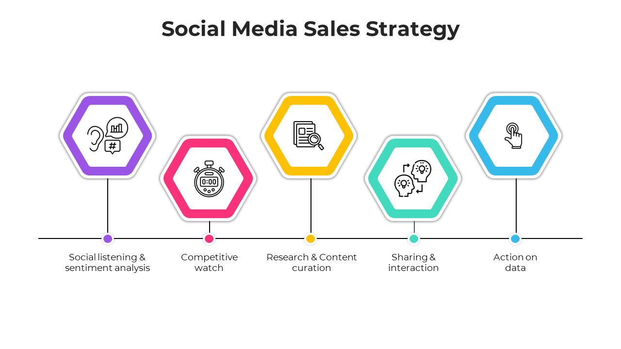 Social media sales strategy infographic with five colorful hexagons depicting steps like analysis and interaction.