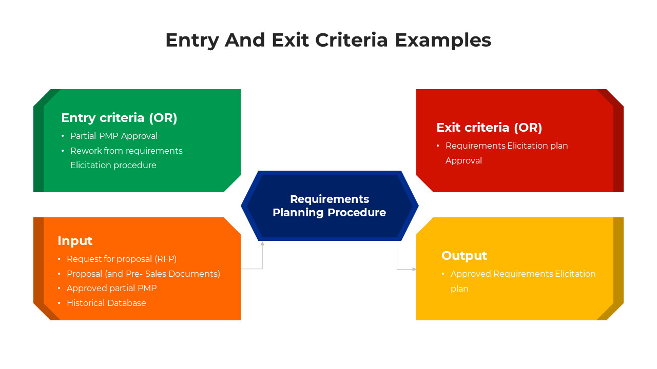 A slide with a flow diagram showing entry and exit criteria diagram featuring green, red, orange, and yellow sections.